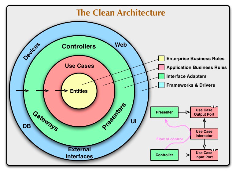 showing Clean Architecture framework