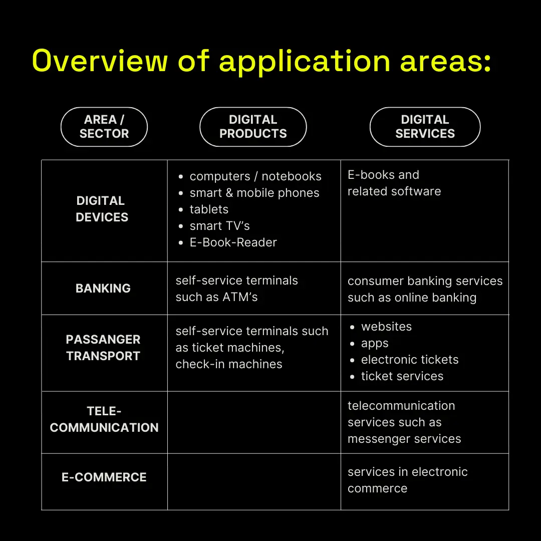 shows the overview of application areas