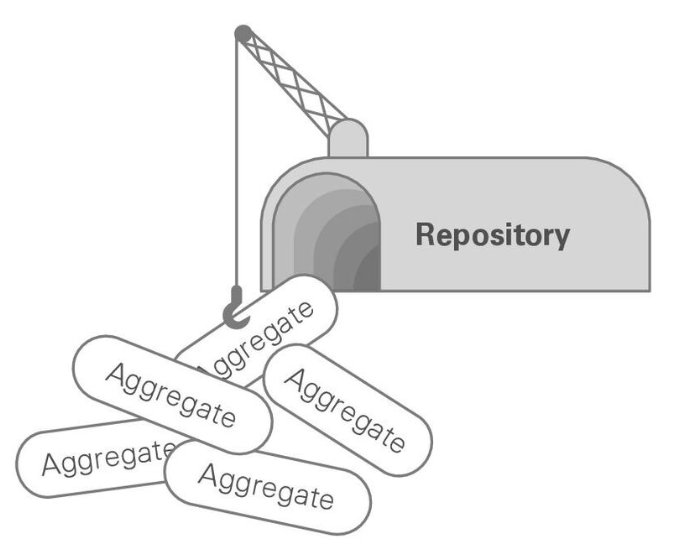 showing repository with aggregations