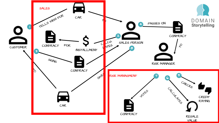 showing domainstory leasingninja example with contexts