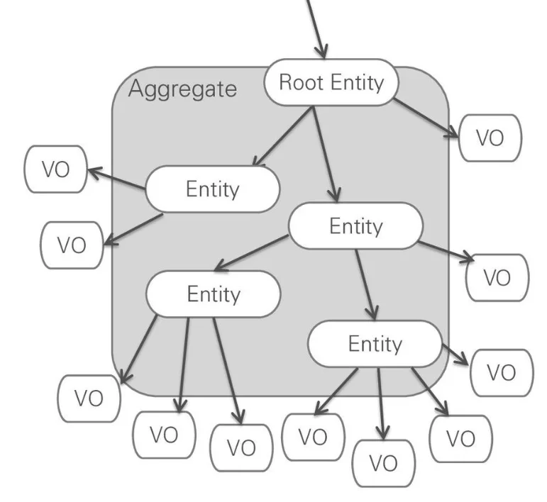 showing an aggregation of entities