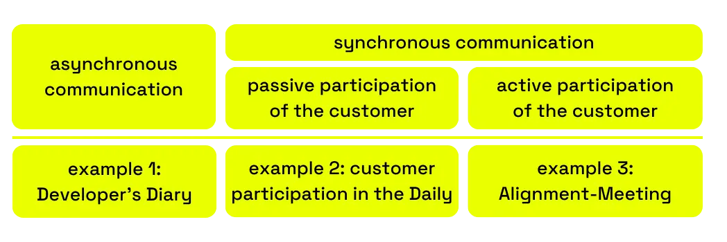 showing examples of sychronus and asynchronus communcation