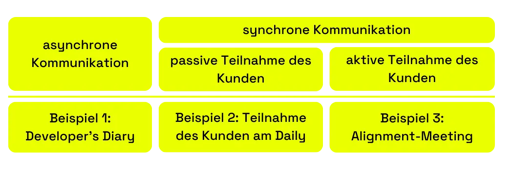 Illustration, die Beispiele zur asynchroner und synchroner Kommunikation zeigt