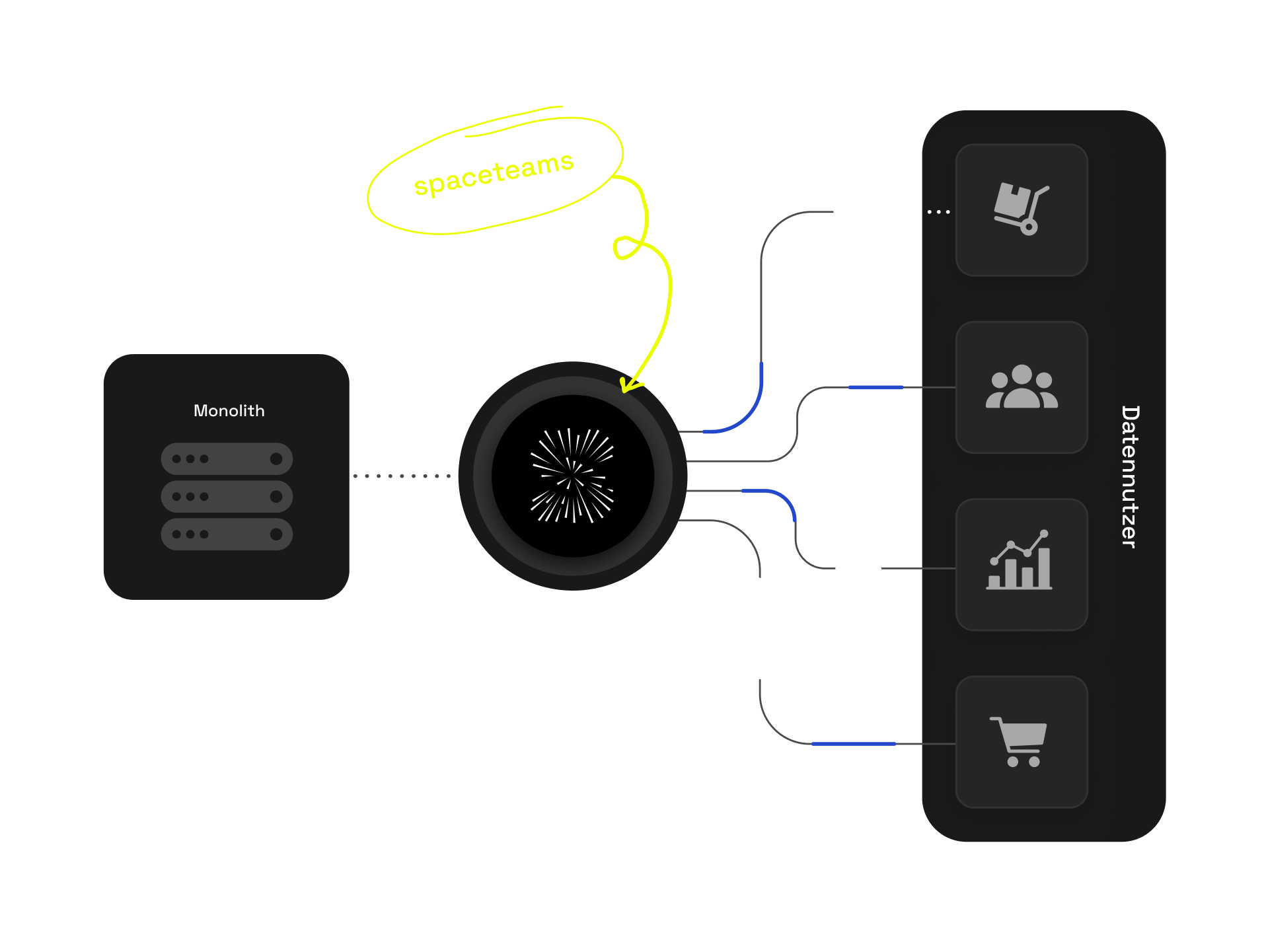 Dataplatform Projektgraphik